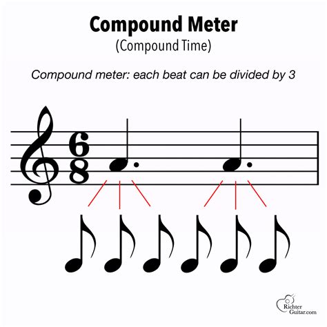 Time Signatures and Measures with +9 Examples .